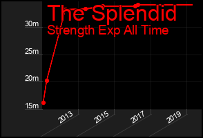 Total Graph of The Splendid
