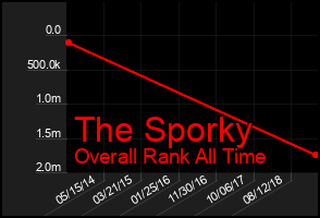 Total Graph of The Sporky