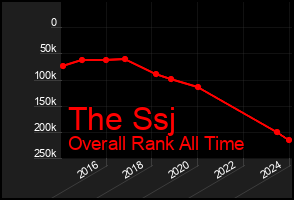 Total Graph of The Ssj