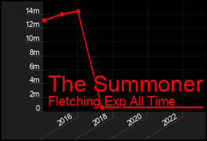 Total Graph of The Summoner