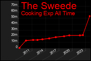 Total Graph of The Sweede