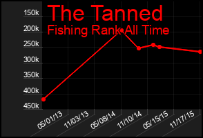 Total Graph of The Tanned
