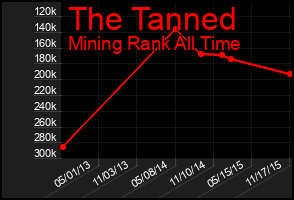 Total Graph of The Tanned