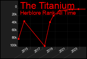 Total Graph of The Titanium