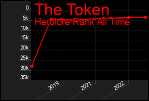 Total Graph of The Token