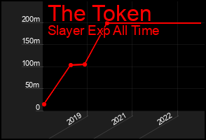 Total Graph of The Token