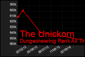 Total Graph of The Unickorn