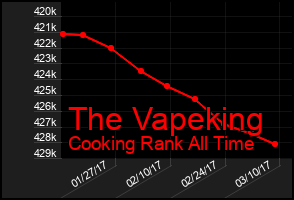 Total Graph of The Vapeking