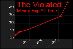 Total Graph of The Violated
