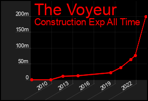 Total Graph of The Voyeur