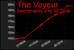 Total Graph of The Voyeur