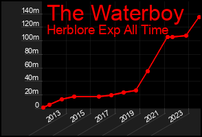 Total Graph of The Waterboy