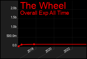 Total Graph of The Wheel