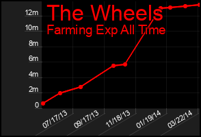 Total Graph of The Wheels