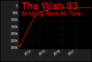 Total Graph of The Wish 93