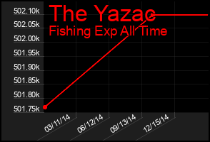Total Graph of The Yazac