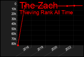 Total Graph of The Zach