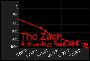 Total Graph of The Zach