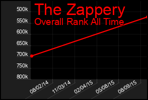 Total Graph of The Zappery
