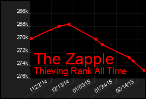 Total Graph of The Zapple