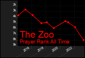 Total Graph of The Zoo