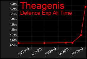 Total Graph of Theagenis