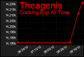 Total Graph of Theagenis