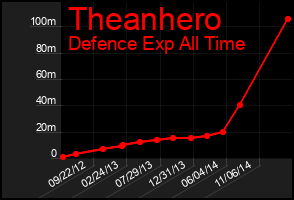 Total Graph of Theanhero