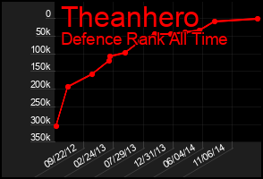 Total Graph of Theanhero