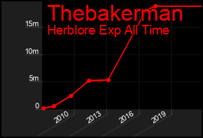 Total Graph of Thebakerman