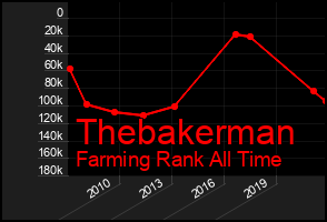 Total Graph of Thebakerman