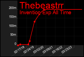 Total Graph of Thebeastrr