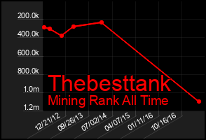 Total Graph of Thebesttank