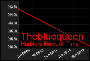 Total Graph of Thebluequeen