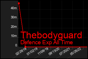 Total Graph of Thebodyguard