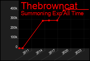 Total Graph of Thebrowncat