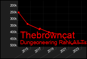 Total Graph of Thebrowncat