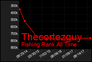 Total Graph of Thecortezguy