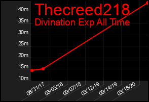 Total Graph of Thecreed218