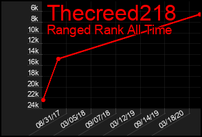 Total Graph of Thecreed218