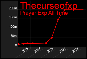 Total Graph of Thecurseofxp