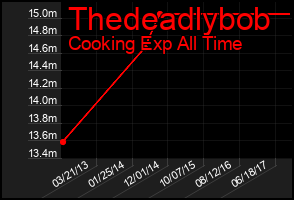 Total Graph of Thedeadlybob