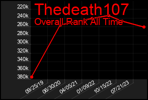 Total Graph of Thedeath107