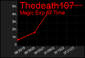 Total Graph of Thedeath107