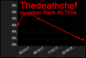 Total Graph of Thedeathchef