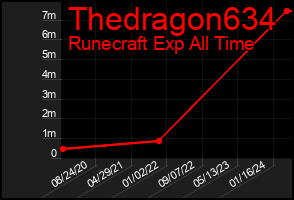 Total Graph of Thedragon634
