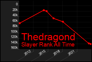 Total Graph of Thedragond