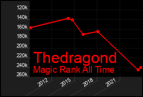 Total Graph of Thedragond