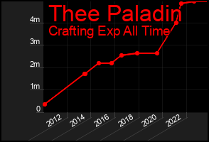 Total Graph of Thee Paladin