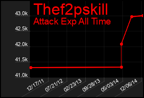 Total Graph of Thef2pskill